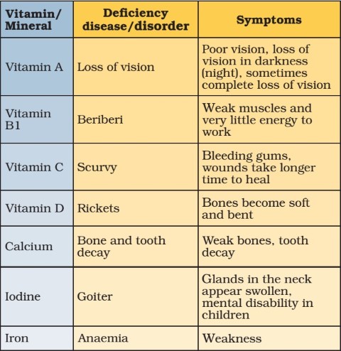 Vitamins and Their Functions Sources and Deficiency Chart